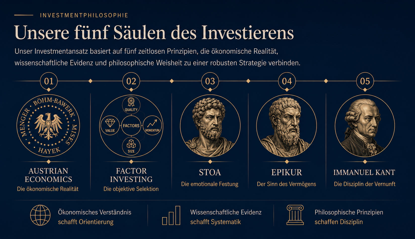 Monetalis Investmentphilosophie – die fünf Säulen des Investierens: Austrian Economics, Factor Investing, Stoa mit Marc Aurel, Epikur und Immanuel Kant